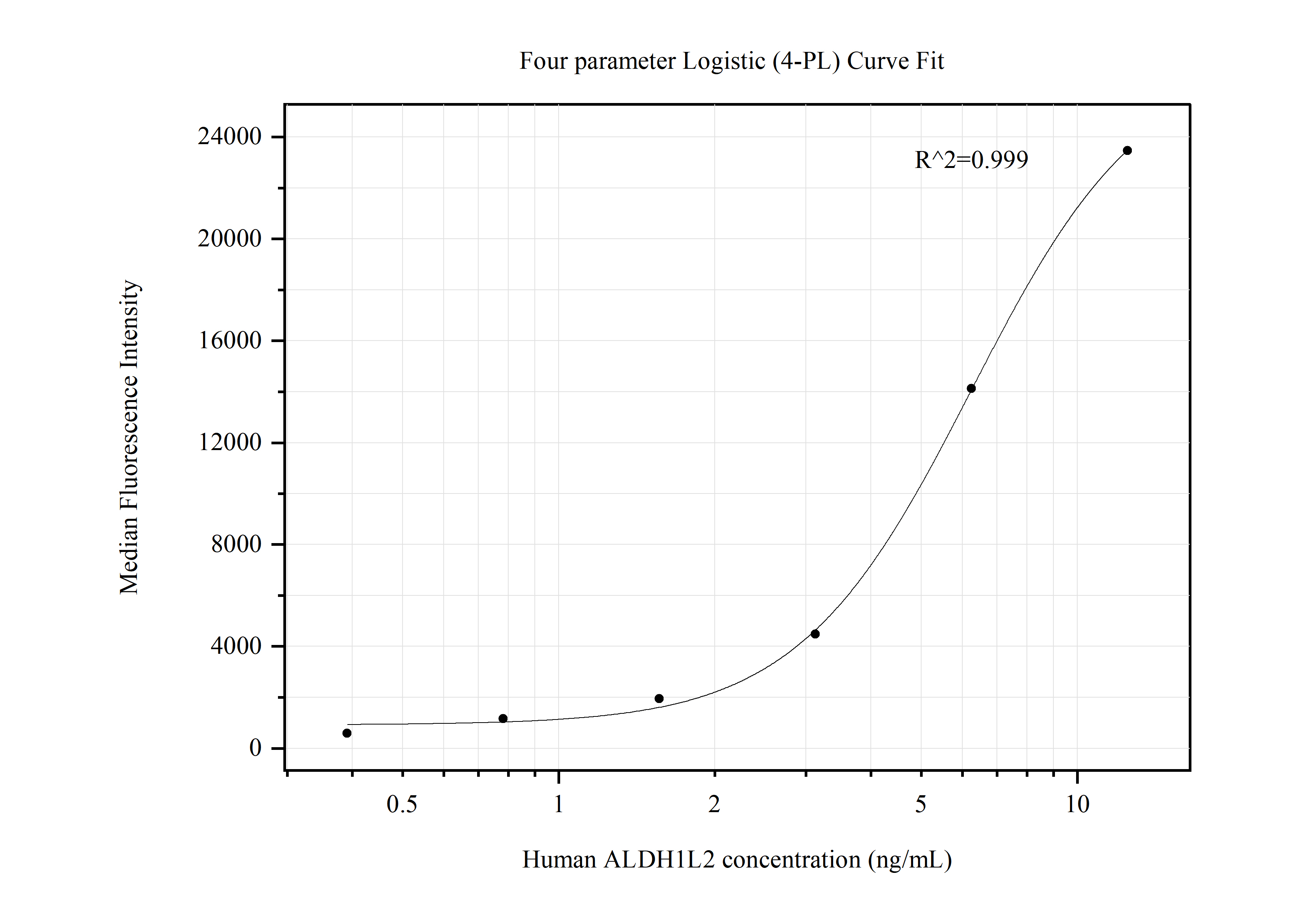 Cytometric bead array standard curve of MP50511-1